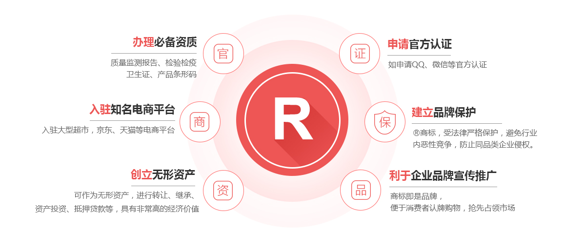 哈尔滨商标注册的作用